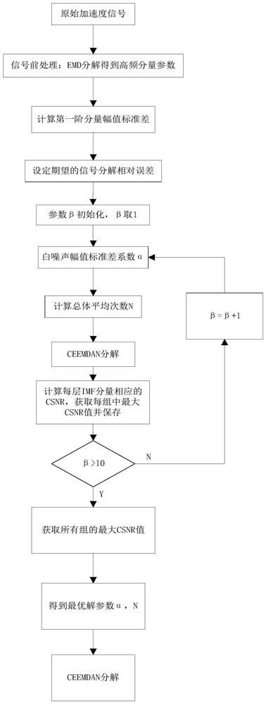 Method for judging bearing fault based on CEEMDAN decomposition, electronic equipment and storage medium