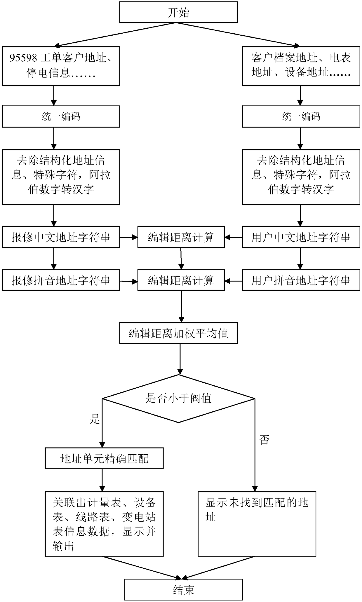 Power grid data association method based on address matching technology