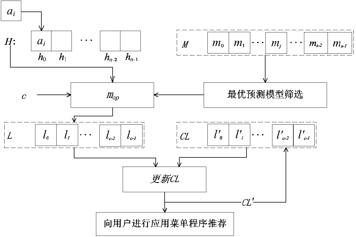 Application program menu recommendation method and device