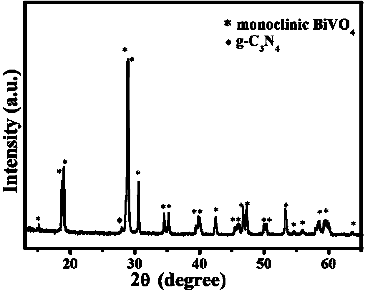 Carbon nitride nano particle modified pucherite composite photocatalyst and preparation method thereof