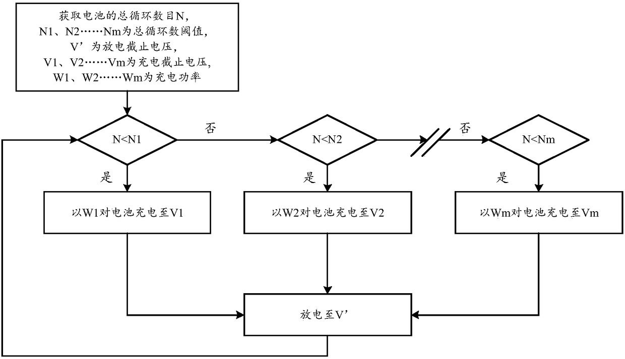 Battery charging method and device and battery system