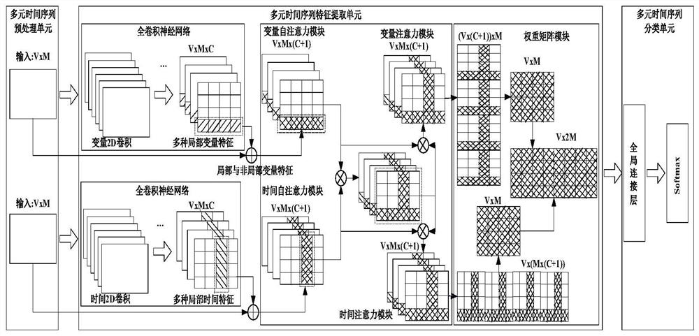 Multivariate time series classification method and system based on full convolution attention