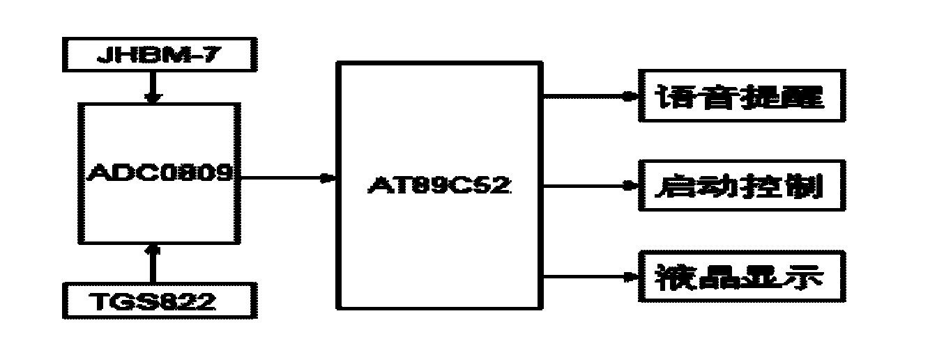 Multifunctional intelligent vehicle start and safety protection system