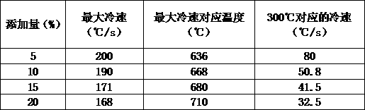 Environment-friendly water-soluble quenching liquid and preparation method thereof