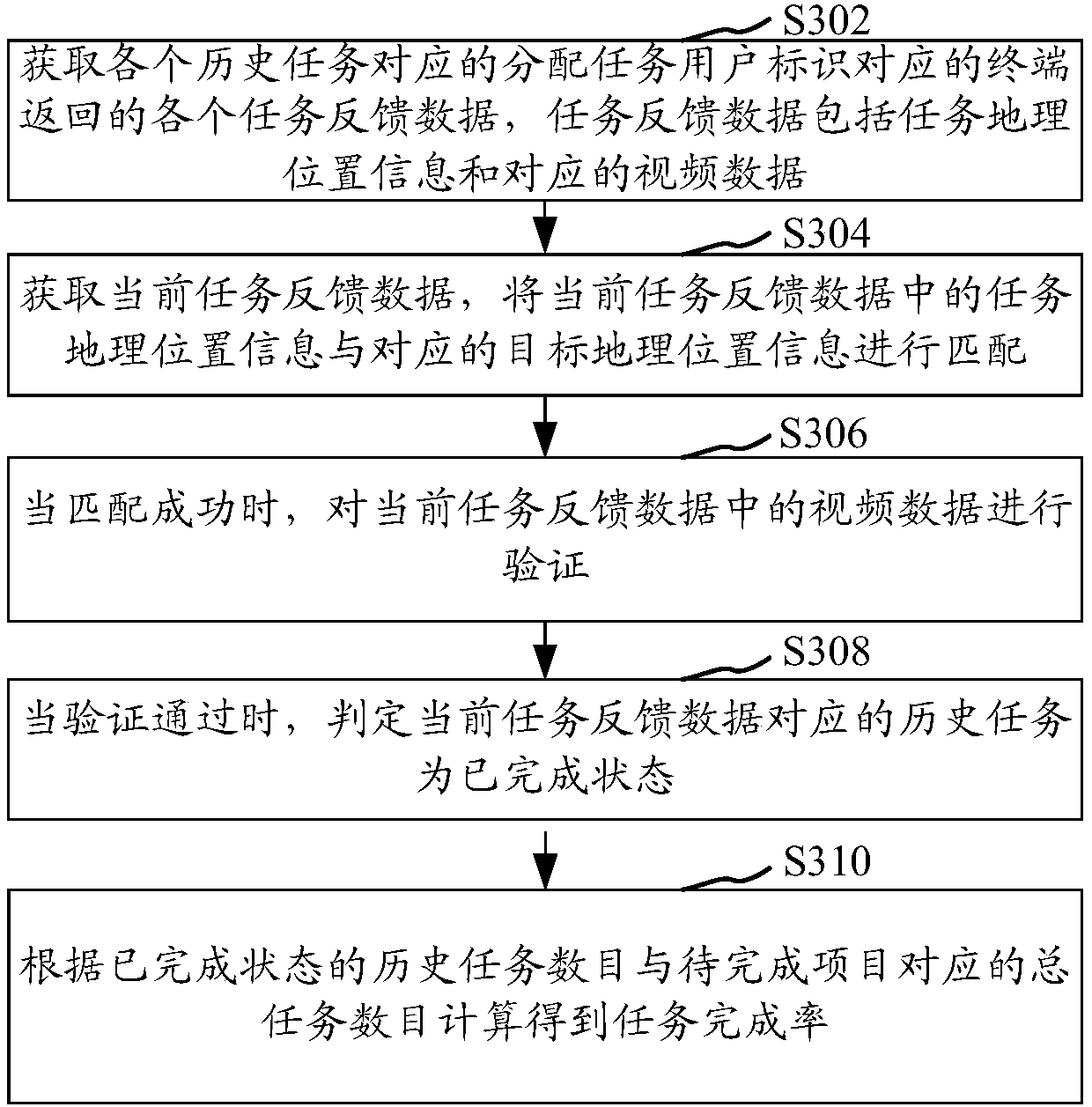 Task data processing method and device