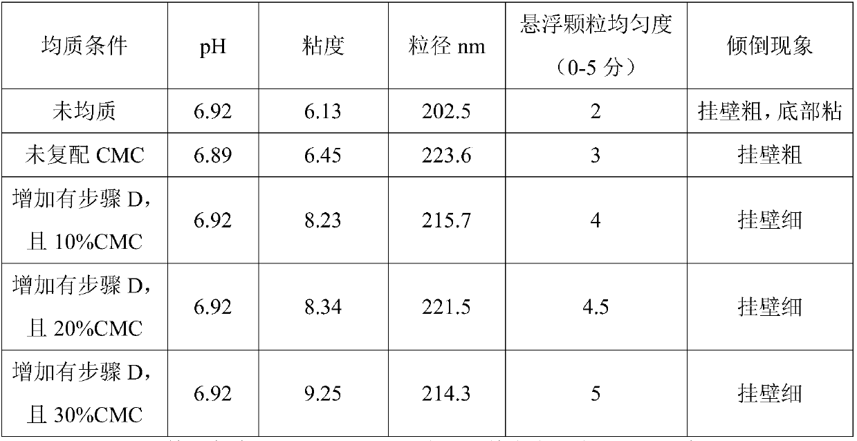 Suspension stabilizer, suspended particle peanut milk beverage and preparation method of suspension stabilizer and suspended particle peanut milk beverage