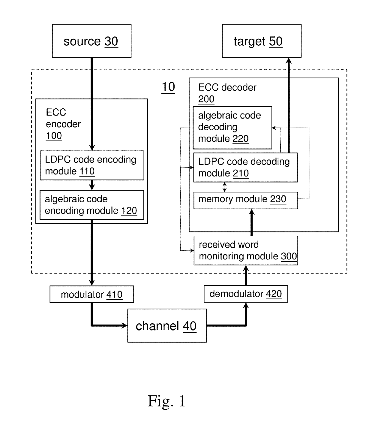 Partial concatenated coding system using algebraic code and LDPC code