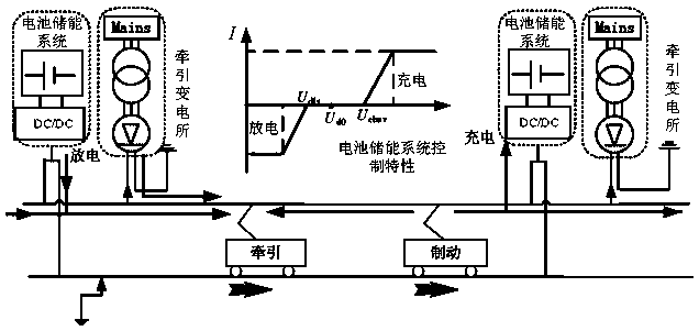 Dynamic adjustment control method of discharge threshold for urban rail transit battery storage system based on energy transfer