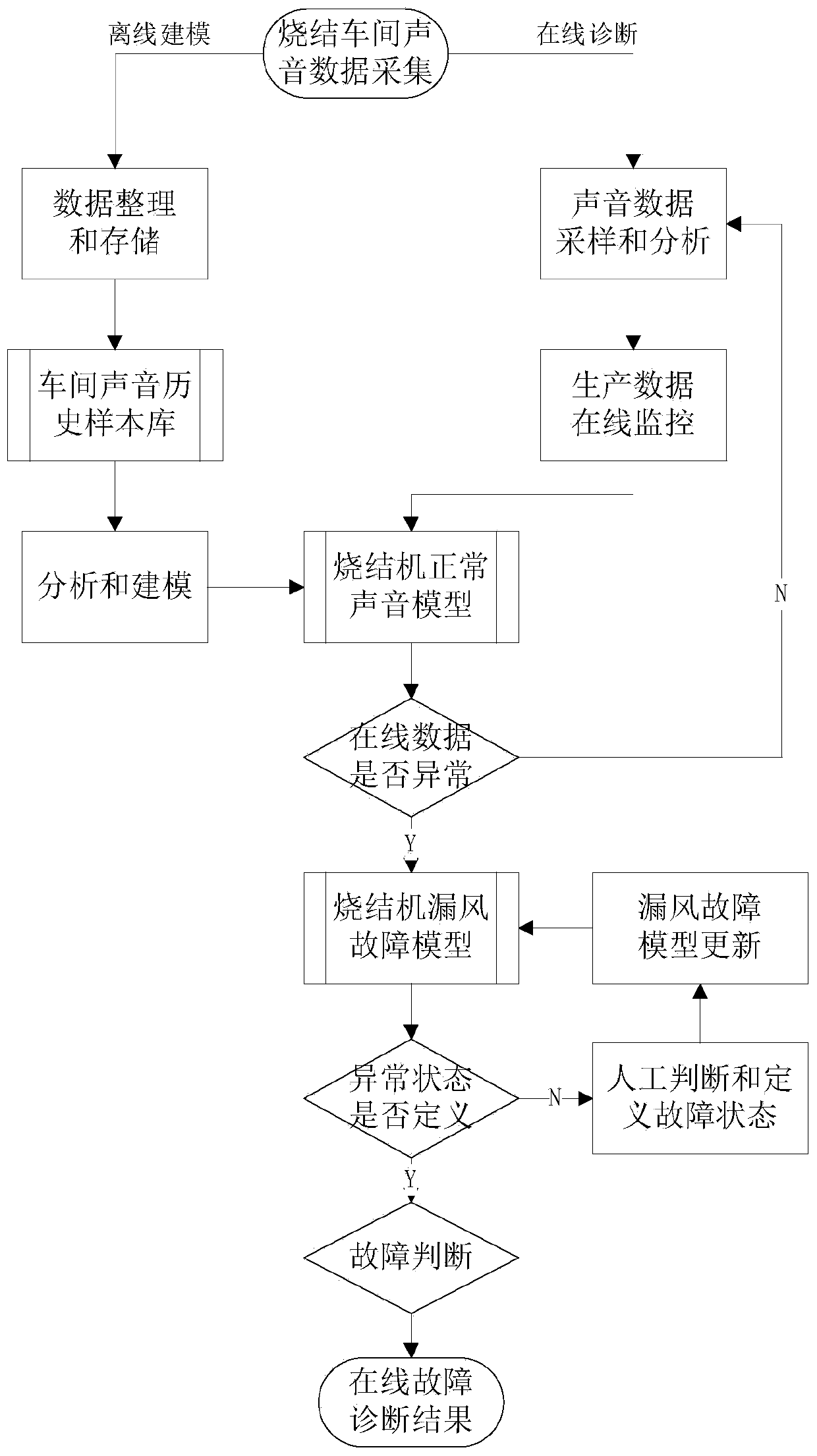 On-line diagnosis method for air leakage fault of sintering machine based on blind source separation and unilateral detection method