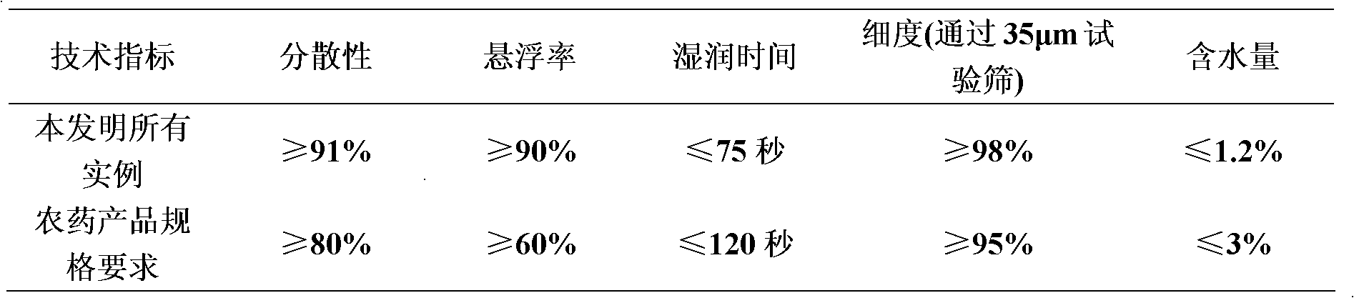 A kind of pesticide composition containing bispyribac