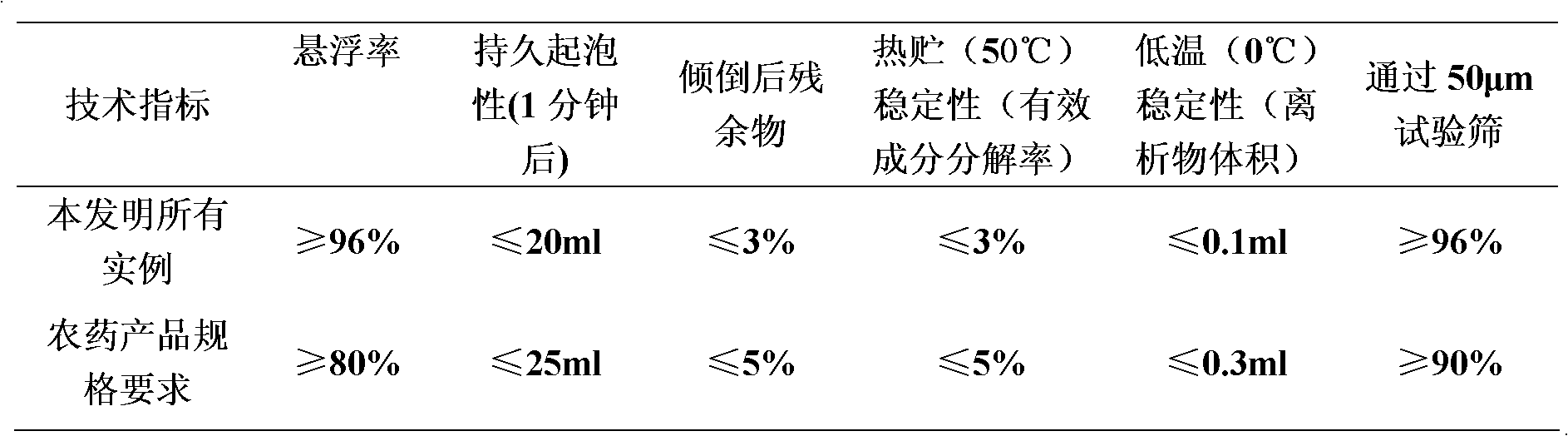 A kind of pesticide composition containing bispyribac