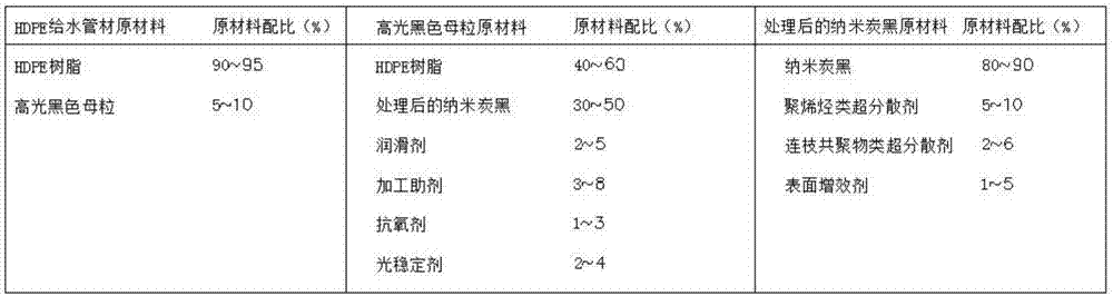 Molding method for surface-activated nano-carbon black reinforced HDPE water-supply pipe