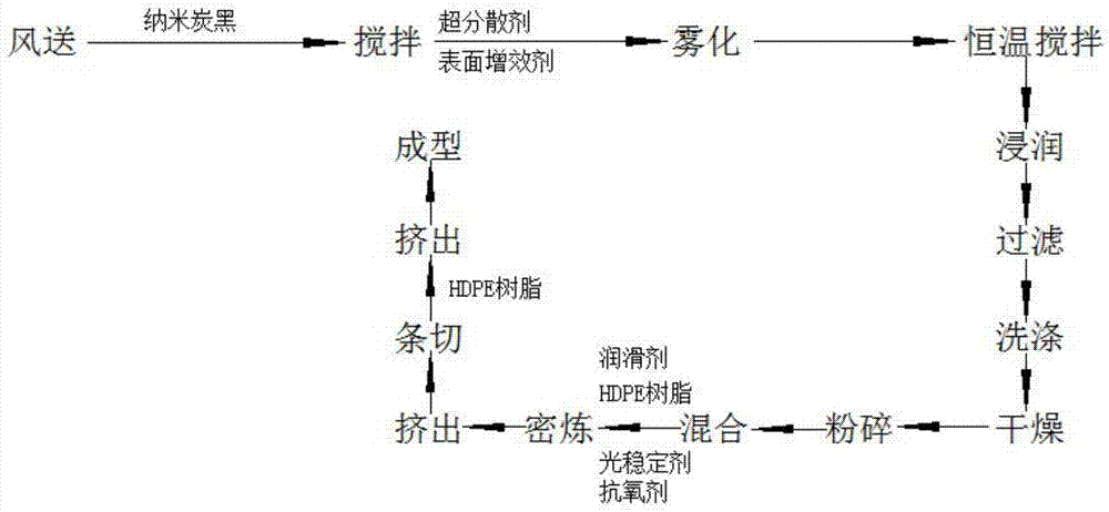 Molding method for surface-activated nano-carbon black reinforced HDPE water-supply pipe