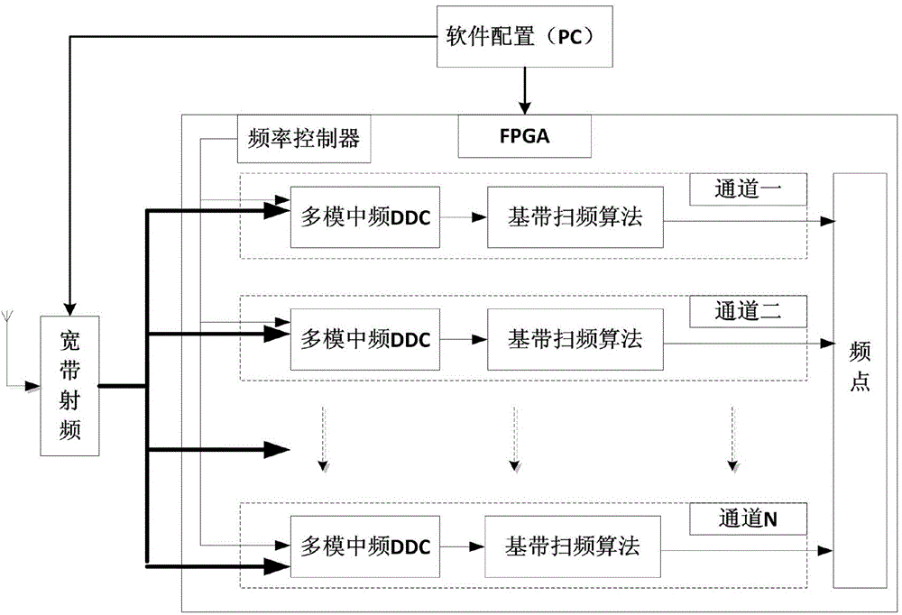 Multimode support parallel multichannel fast frequency sweeping method and multimode support parallel multichannel fast frequency sweeping system