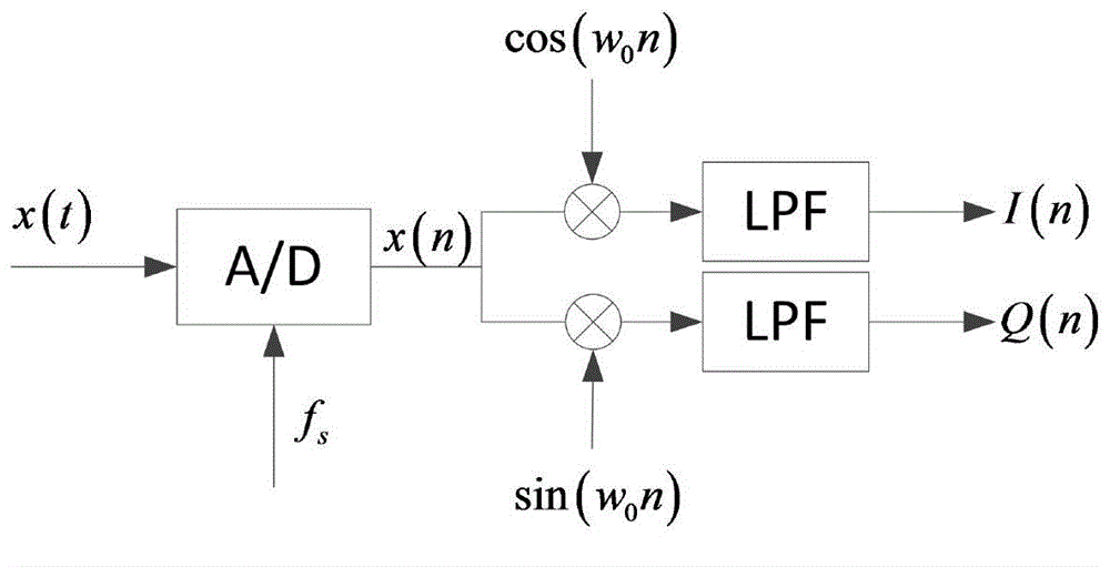 Multimode support parallel multichannel fast frequency sweeping method and multimode support parallel multichannel fast frequency sweeping system