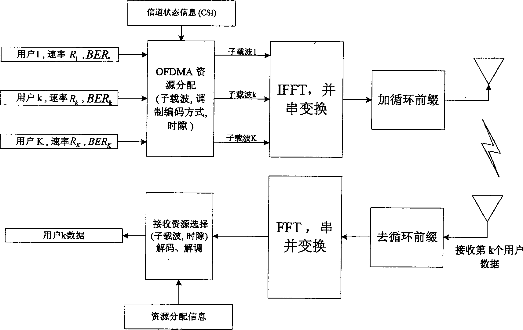 OFDMA system frequency time 2-D wire-less resource scheduling model and scheduling method