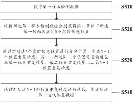 A precise positioning control method and system for a glue dispenser