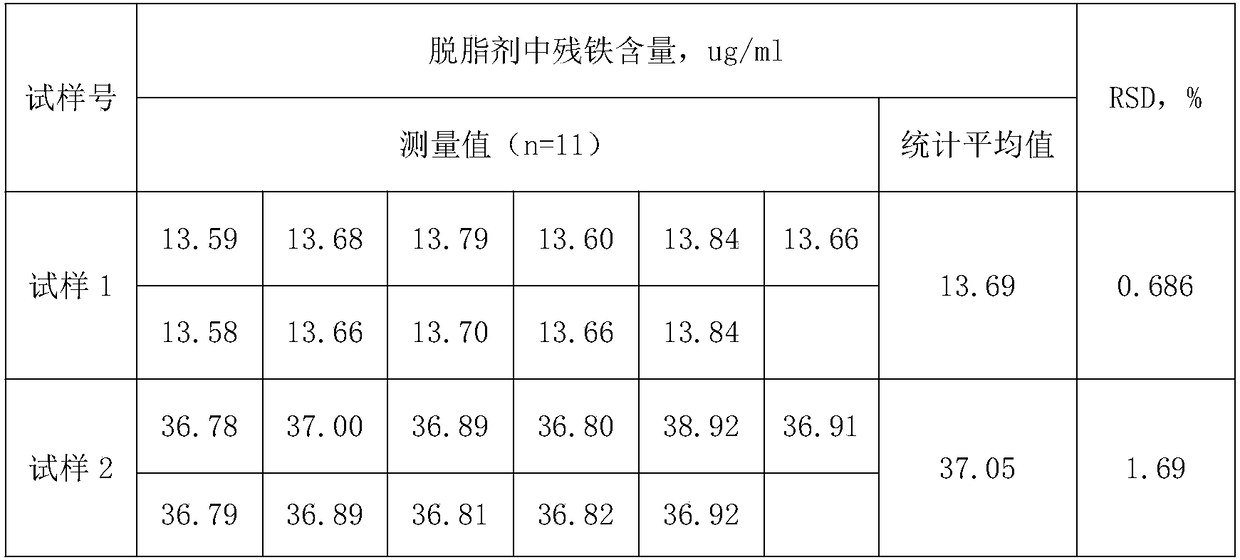 Method for detecting residual iron content in degreasing agent