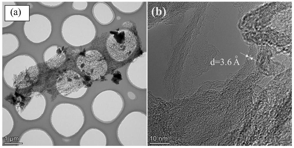 Preparation method of polymer-converted ceramic-based microwave absorbing material supported in situ with nitrogen-doped graphene