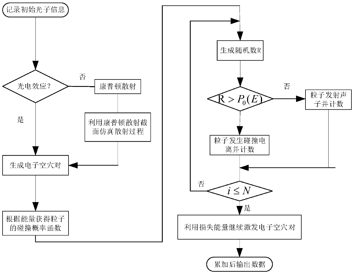 Method for simulating output data of energy spectrum CT system