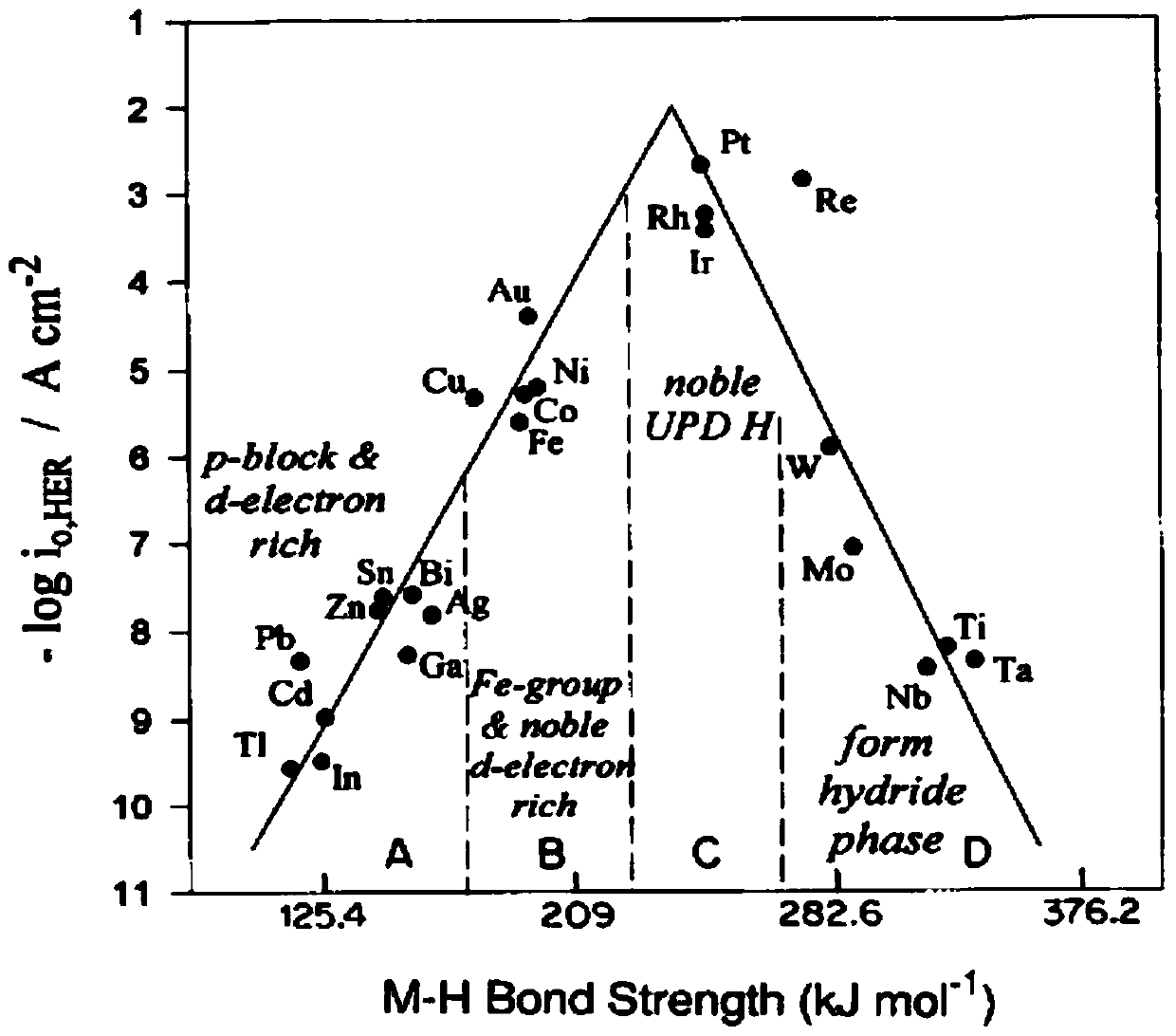 A Method for Optimizing the Performance of Hydrogen Evolution Electrode Material