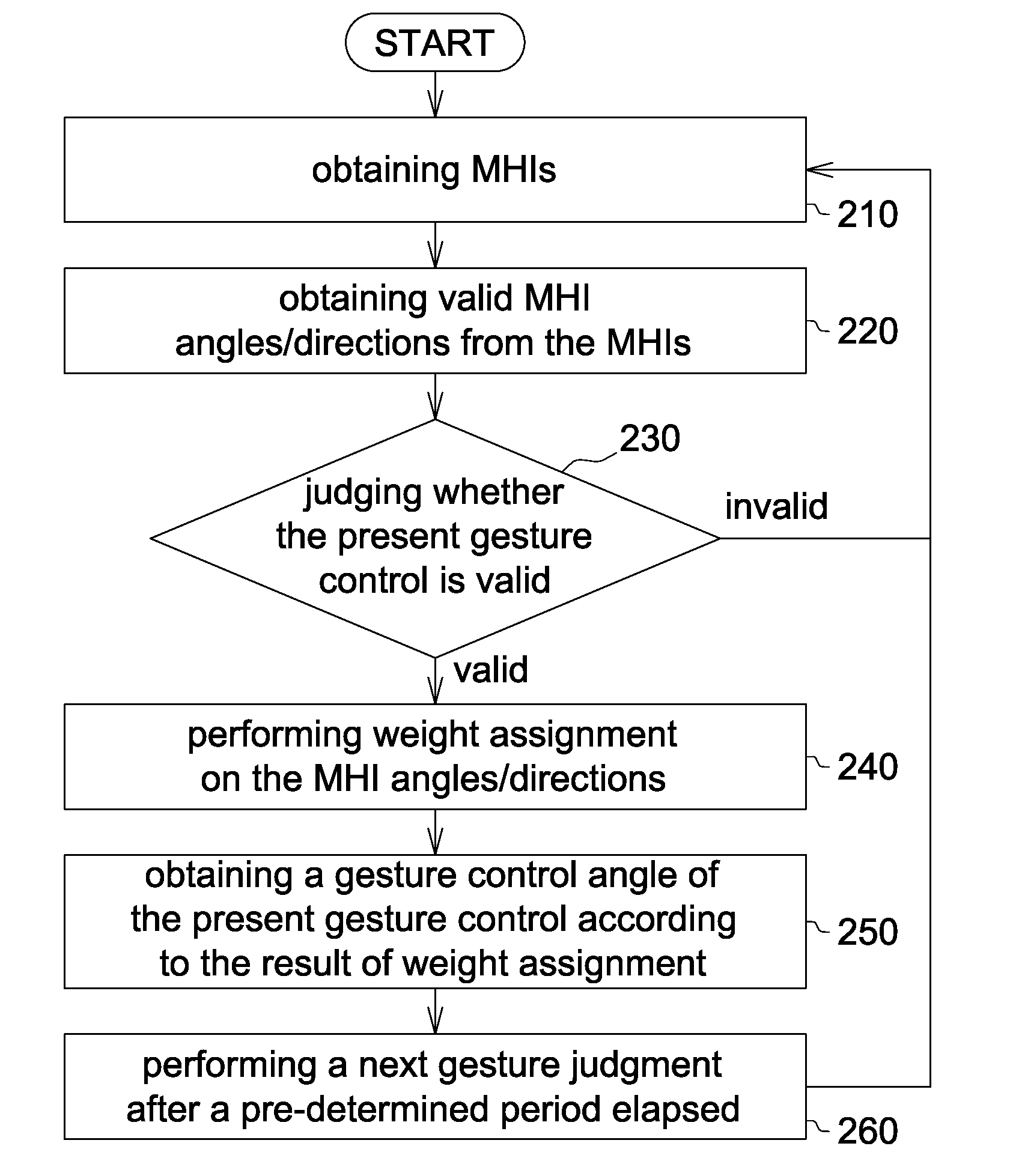 Gesture judgment method used in an electronic device