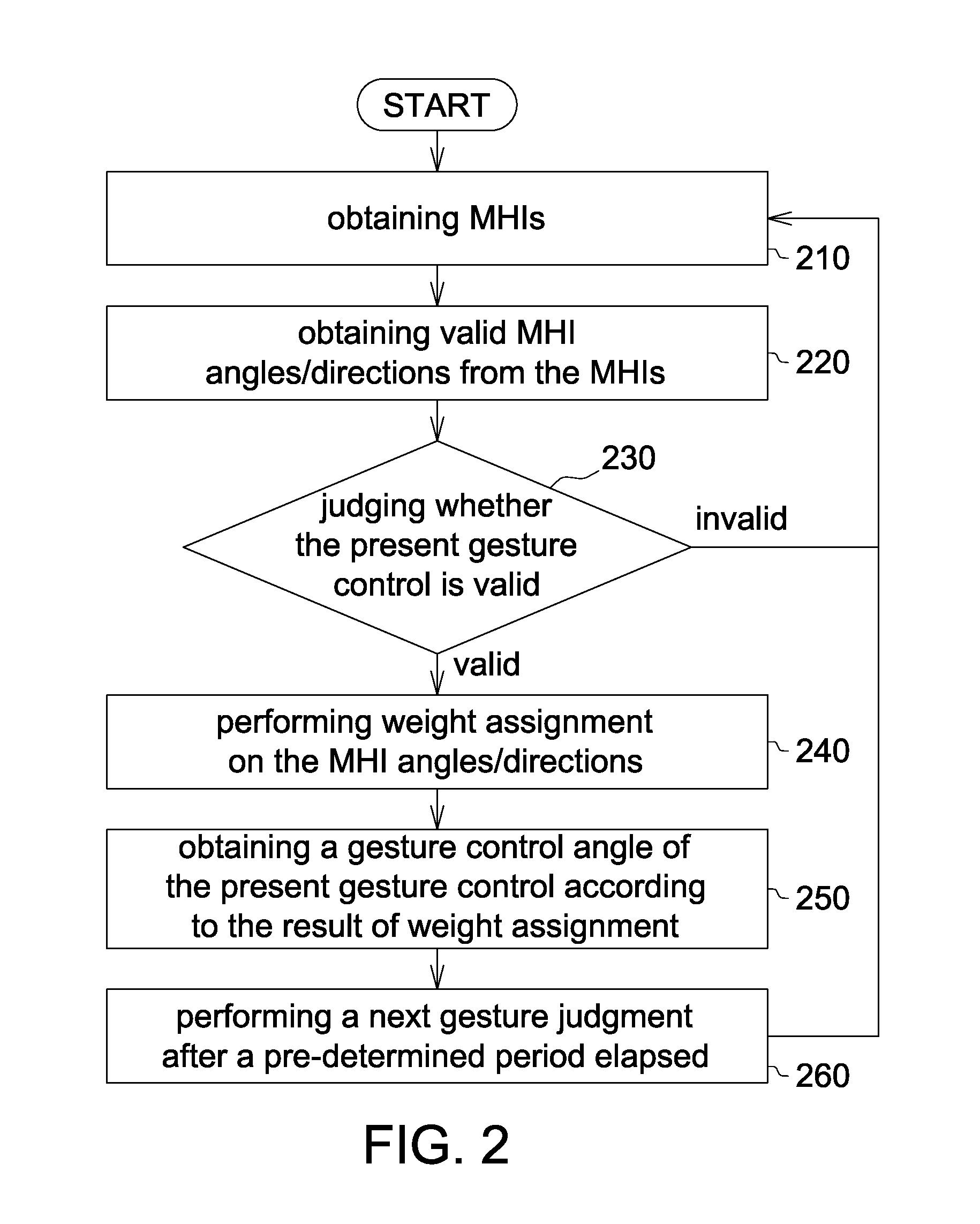 Gesture judgment method used in an electronic device