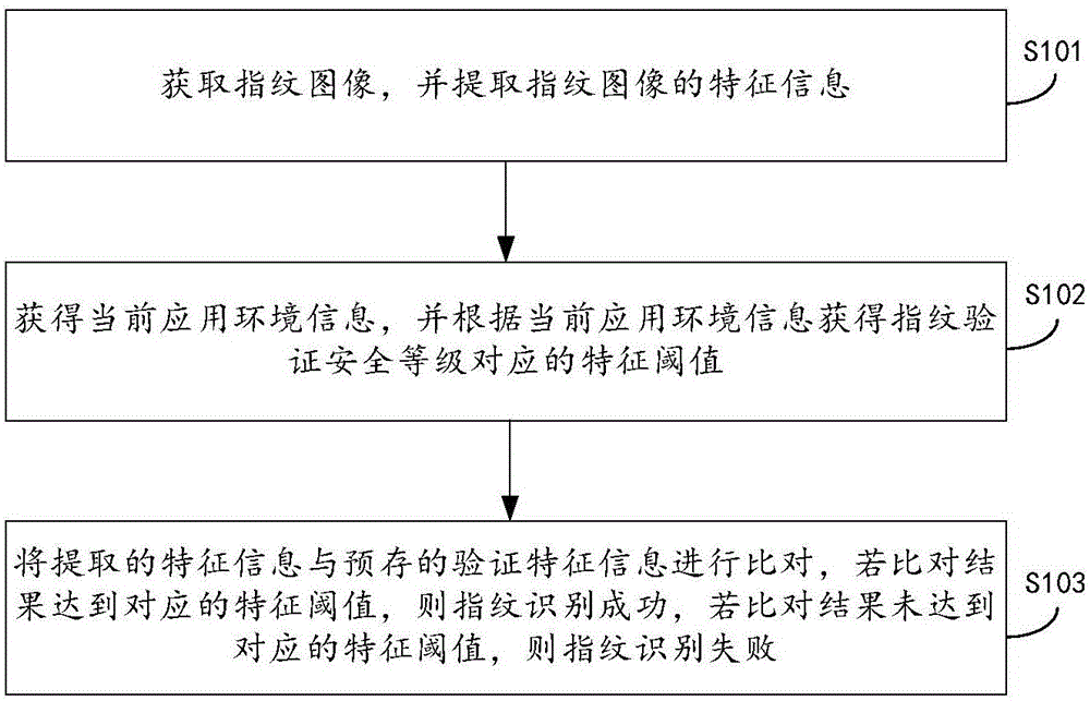 Fingerprint identification method and device