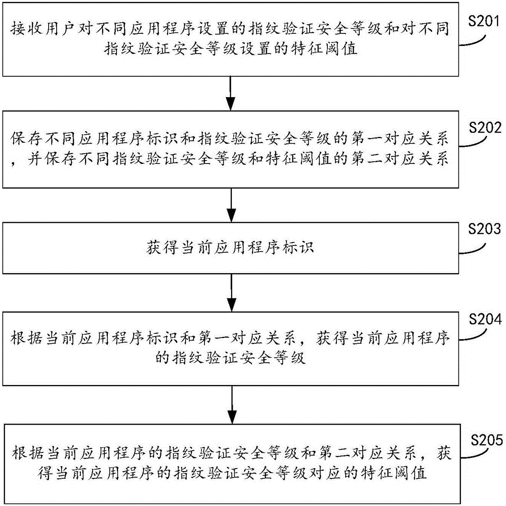 Fingerprint identification method and device