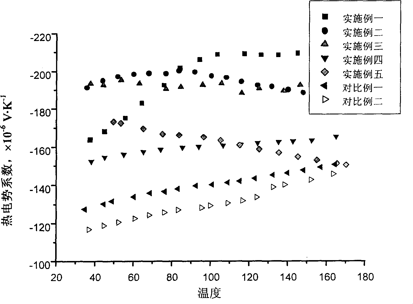 Bi2Te3 based nano composite thermoelectric materials