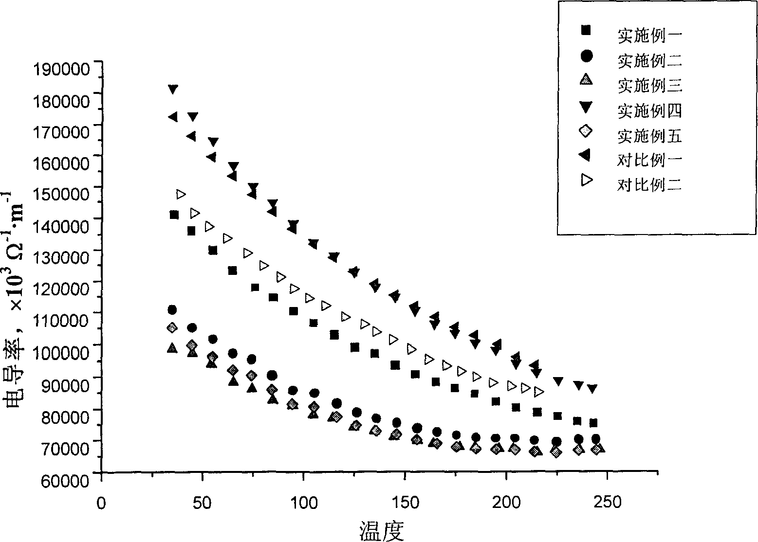 Bi2Te3 based nano composite thermoelectric materials