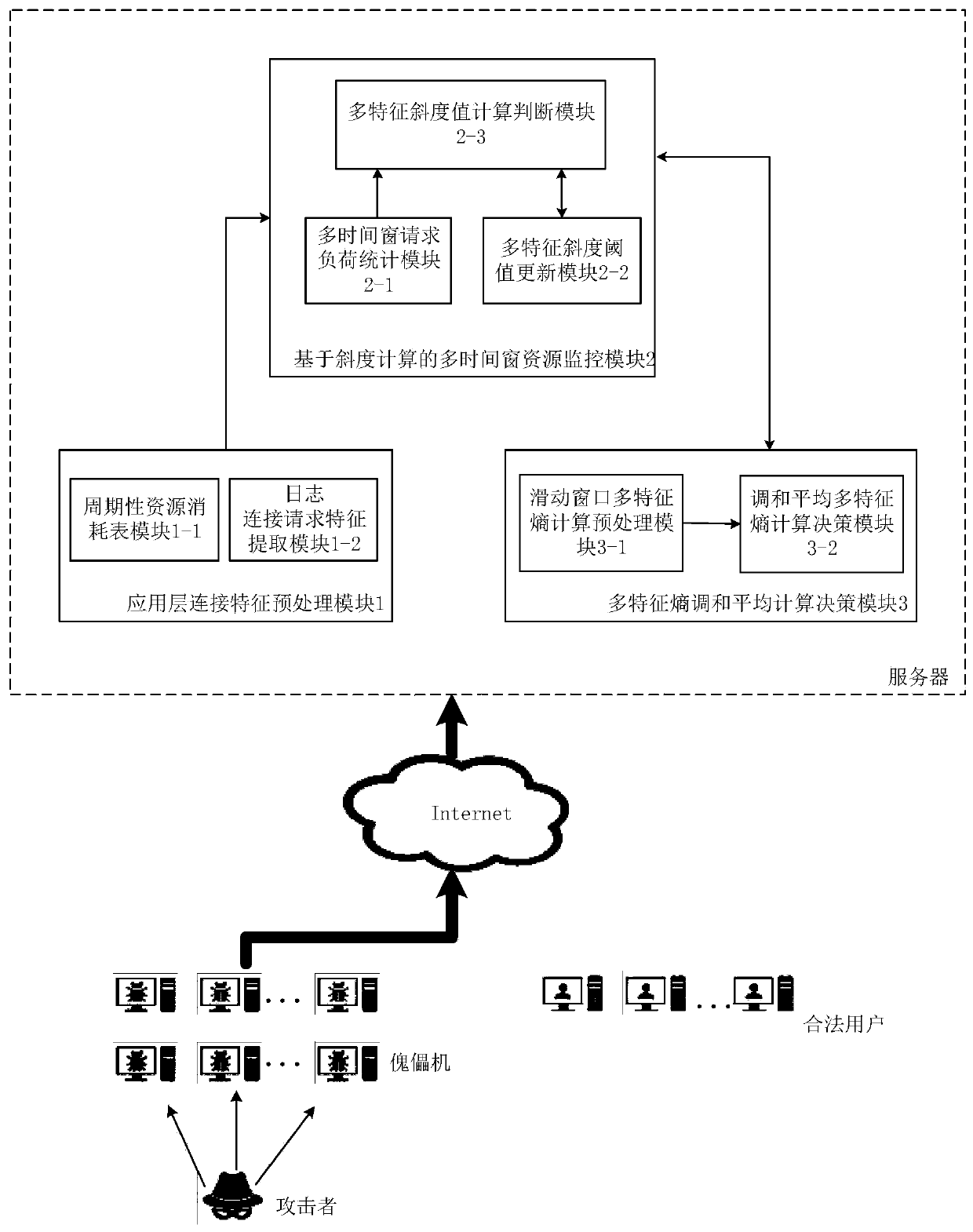 Application layer DDoS attack detection and defense method based on multiple feature entropies