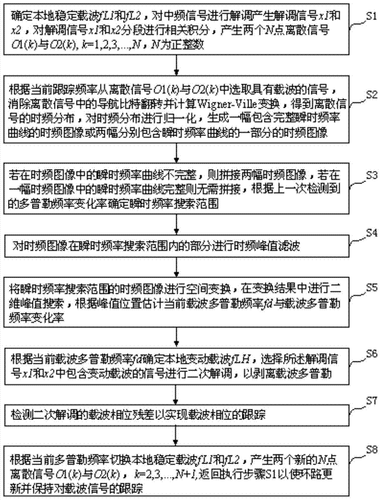 High dynamic gnss carrier signal tracking method and system