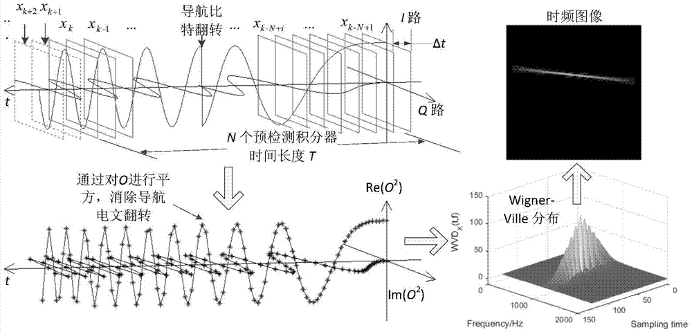 High dynamic gnss carrier signal tracking method and system