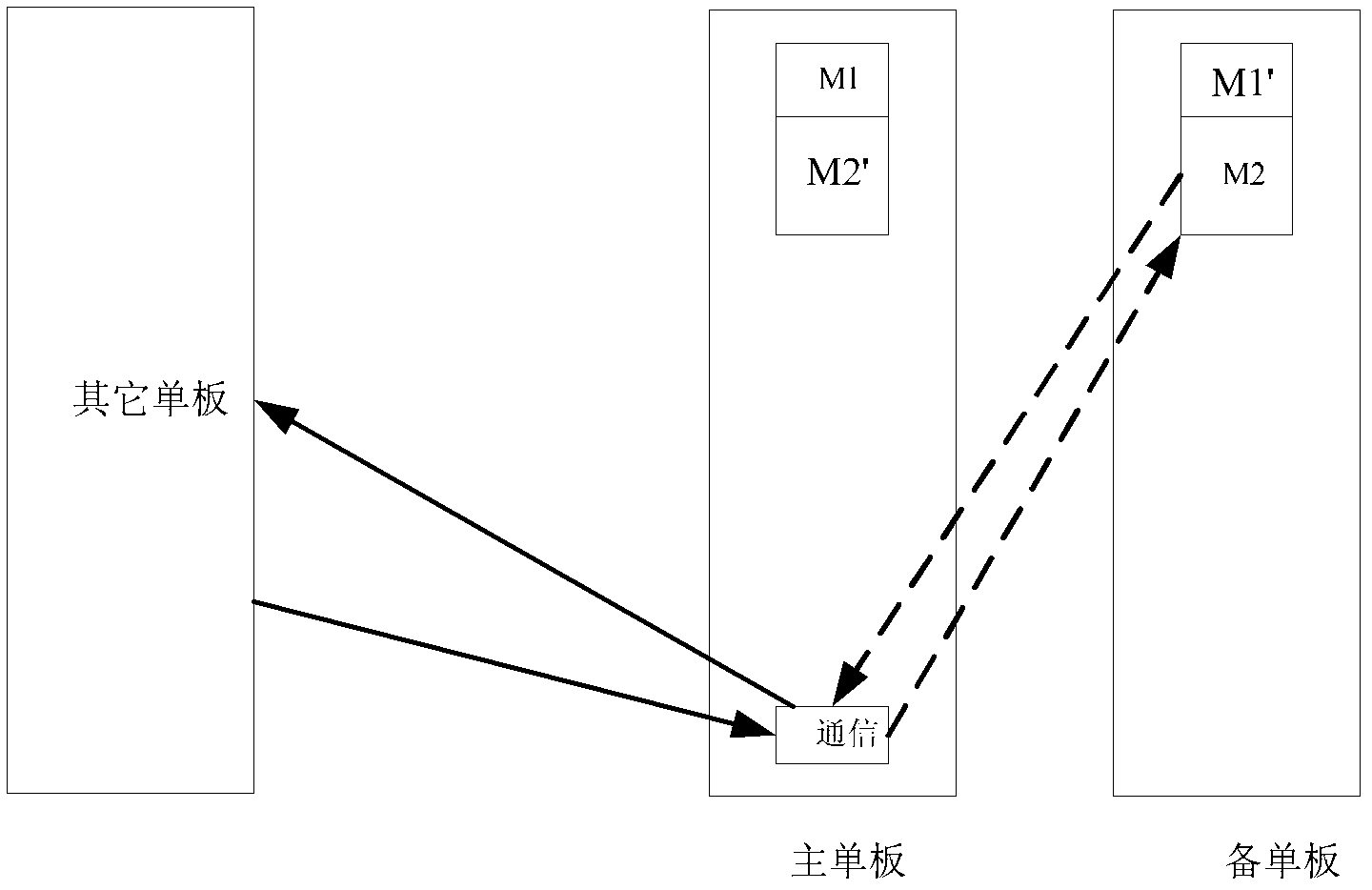 Single board running method and system under active-standby mode