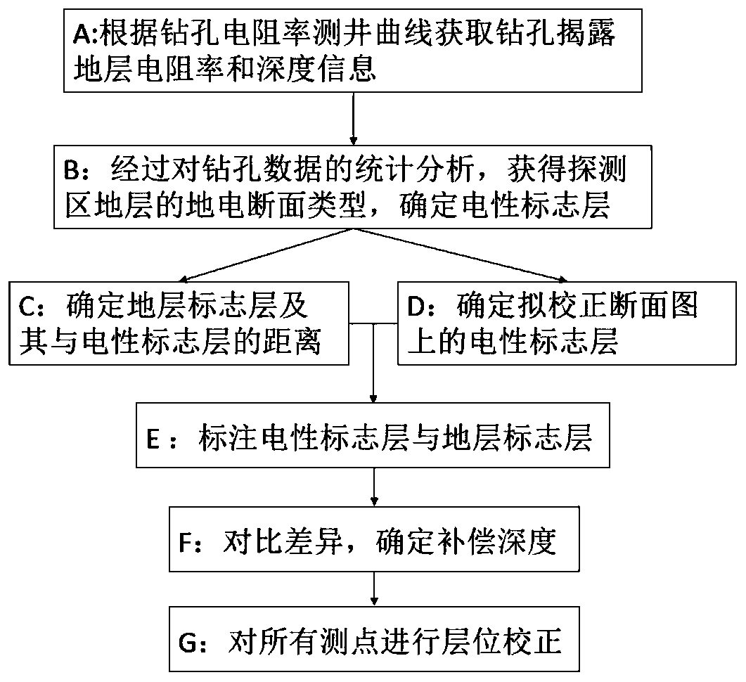 A method and device for horizon correction on resistivity sections