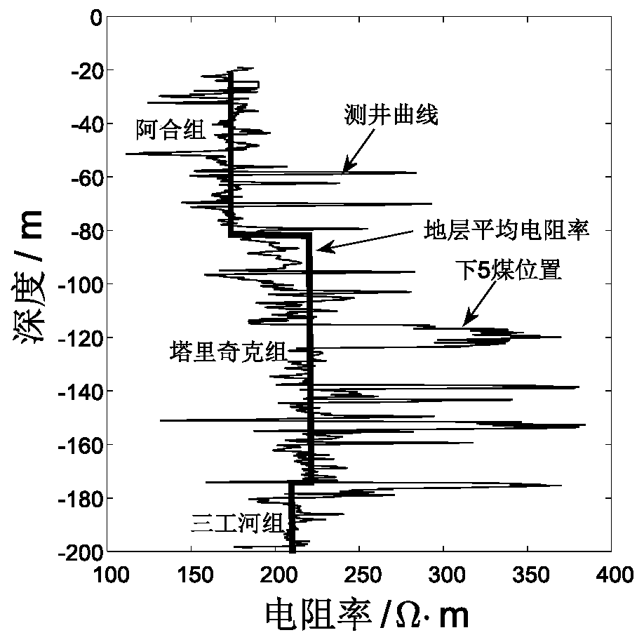 A method and device for horizon correction on resistivity sections