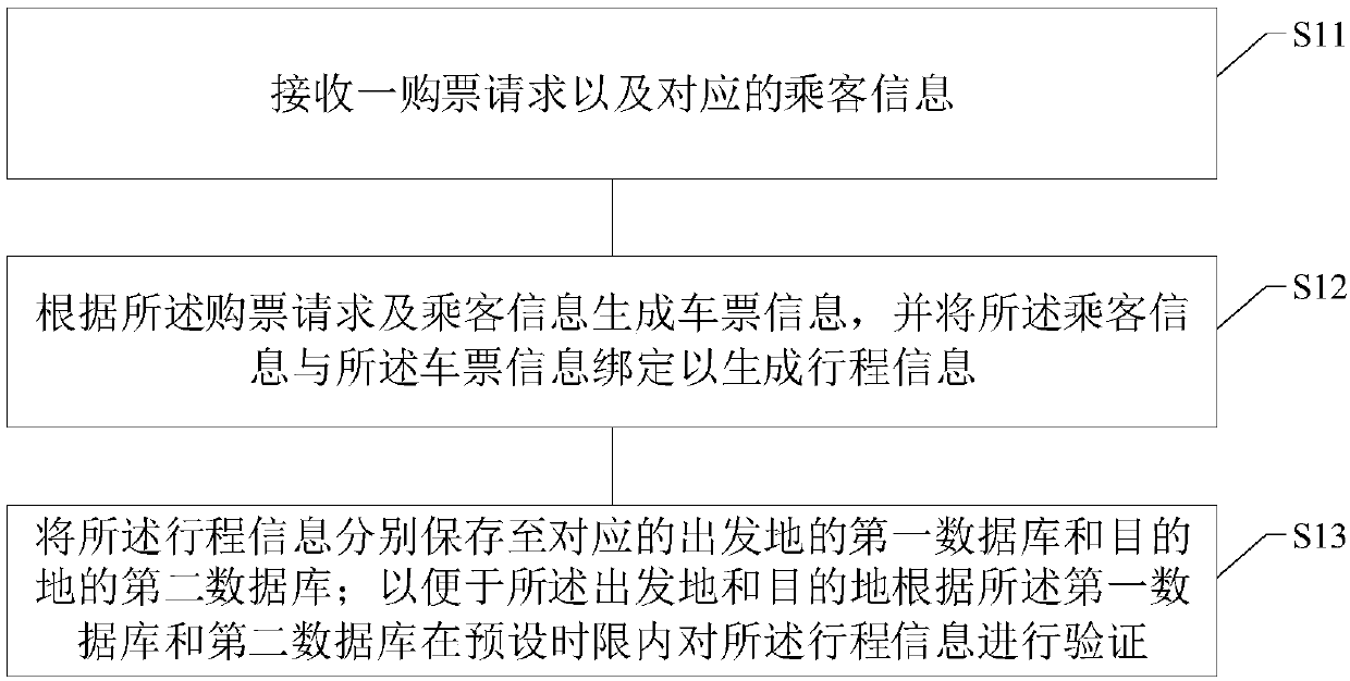 Gateway clearance verification method and device based on big data, electronic equipment and medium