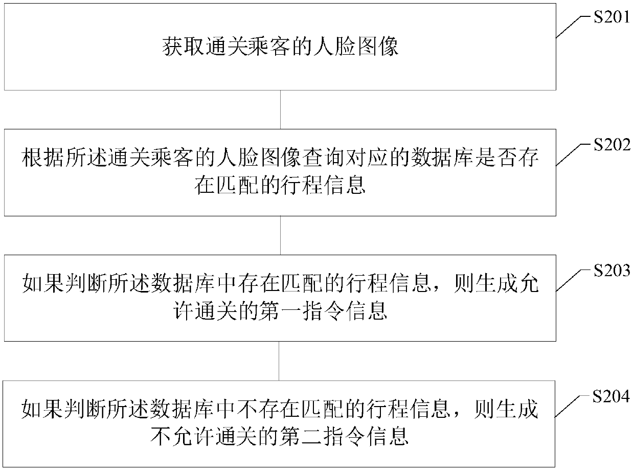 Gateway clearance verification method and device based on big data, electronic equipment and medium