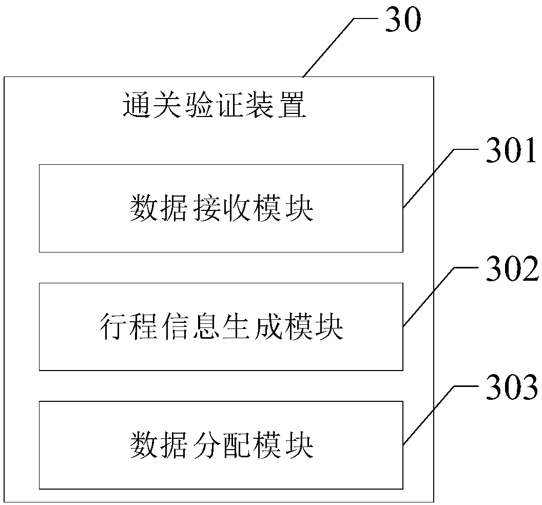 Gateway clearance verification method and device based on big data, electronic equipment and medium