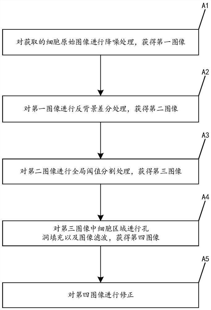 Cell image segmentation method based on anti-background differencing