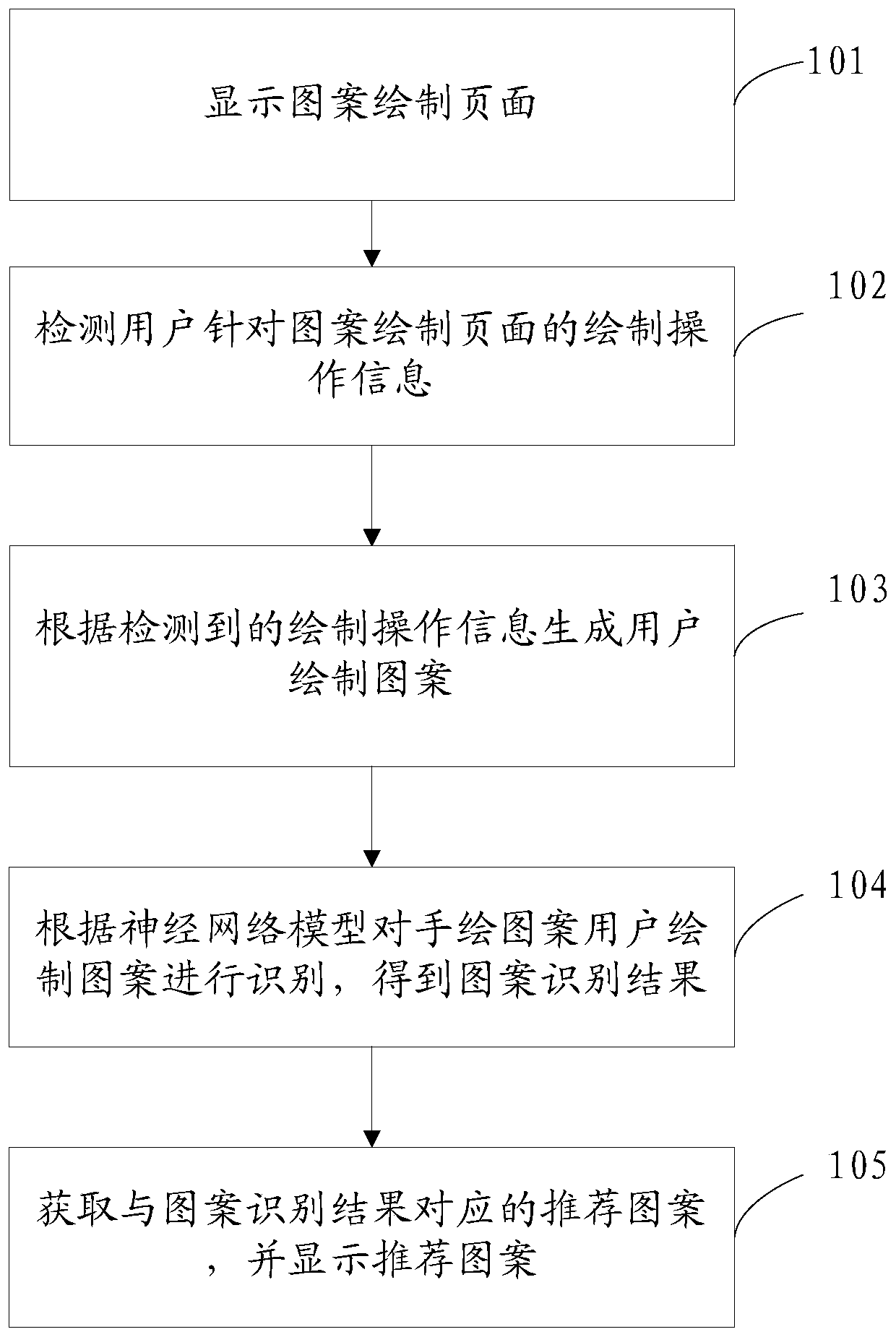 A pattern recommendation method, device and storage medium