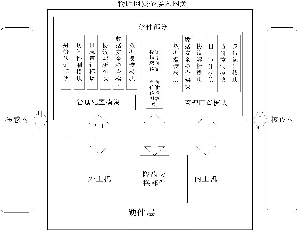 Internet of things security access gateway