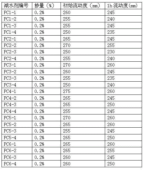 Preparation method for polycarboxylate superplasticizer