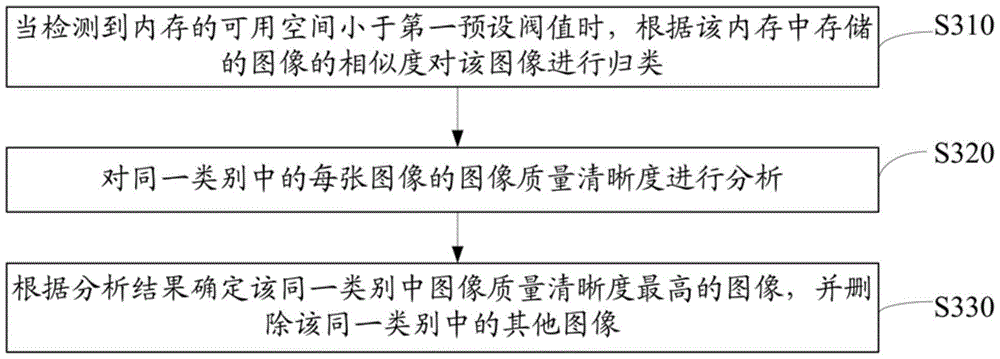 Method and device for managing memory