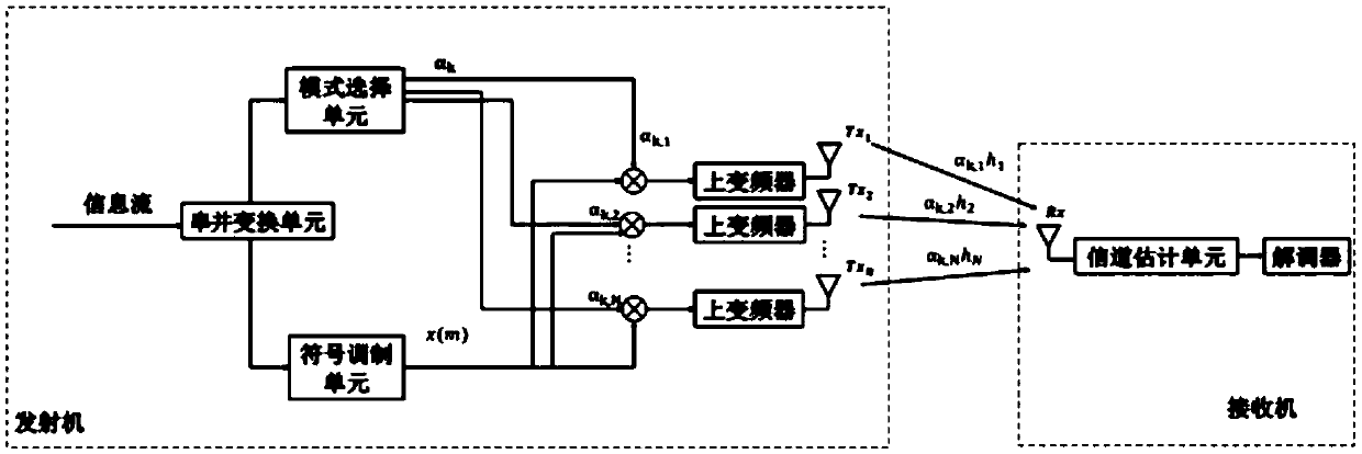 Generalized spatial modulation system and implementation method thereof