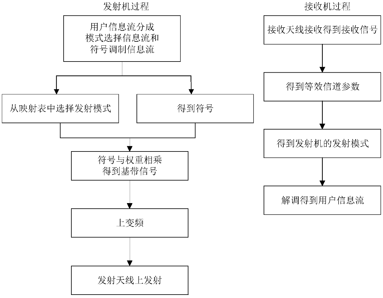 Generalized spatial modulation system and implementation method thereof