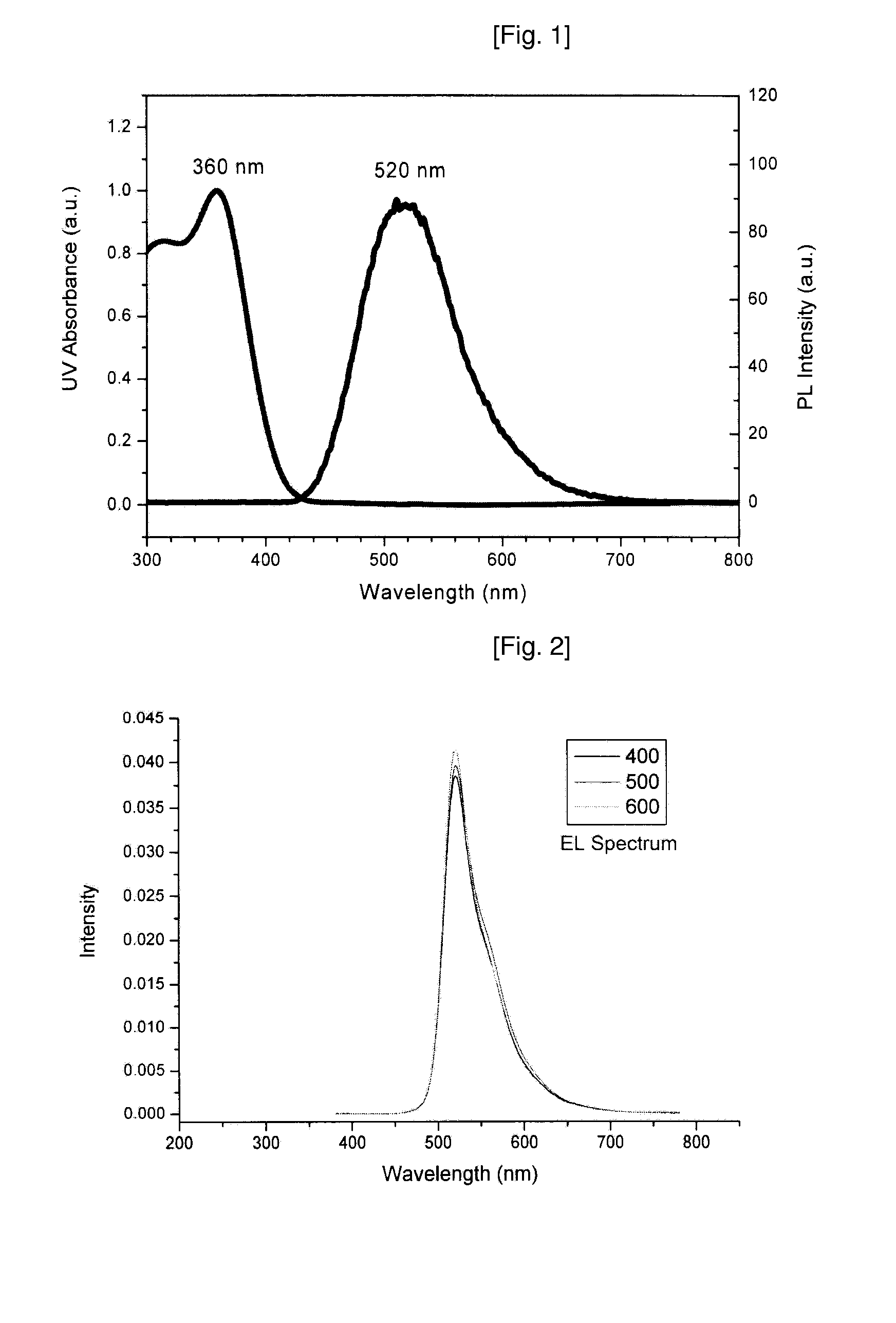 Novel Deuterated Aryl Amine Compound, Preparation Method Thereof, and Organic Light Emitting Diode Using The Same