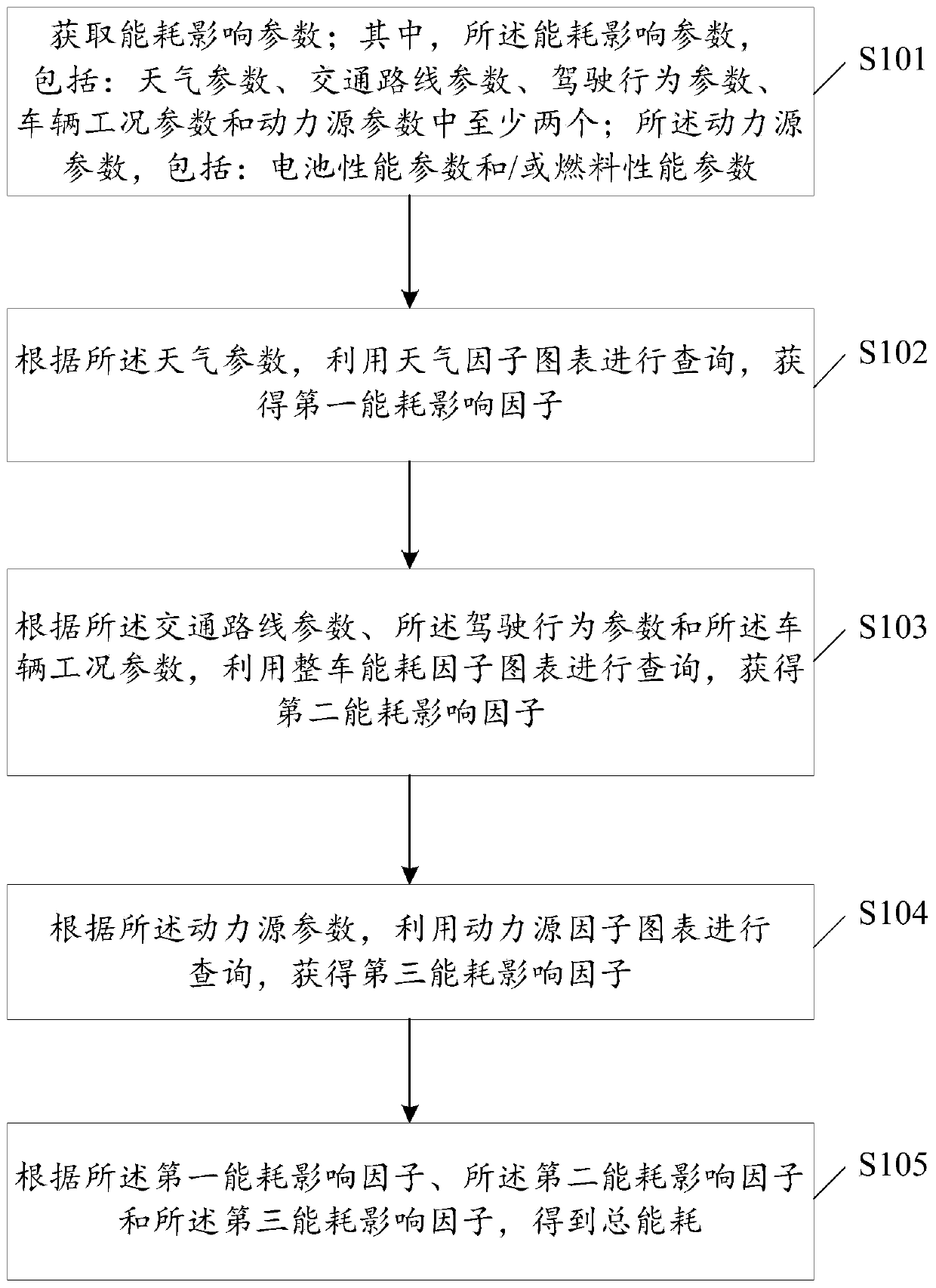 Method and device for determining energy consumption and method and device for determining driving strategy