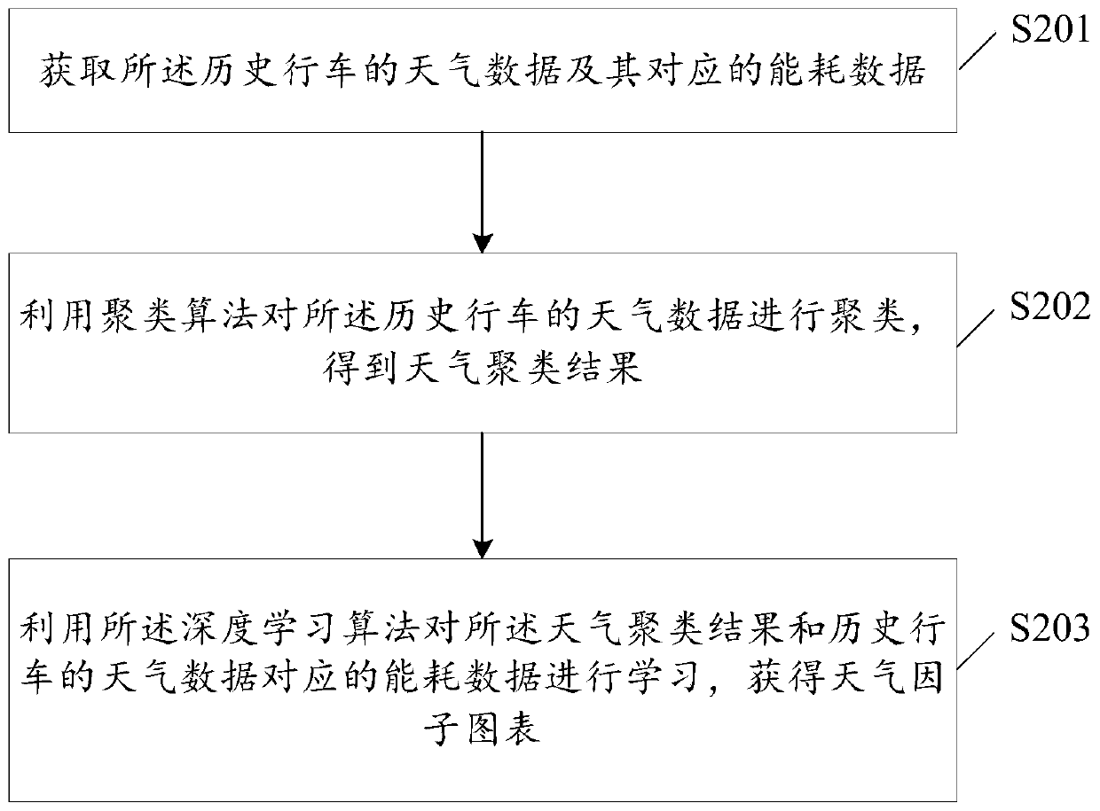 Method and device for determining energy consumption and method and device for determining driving strategy